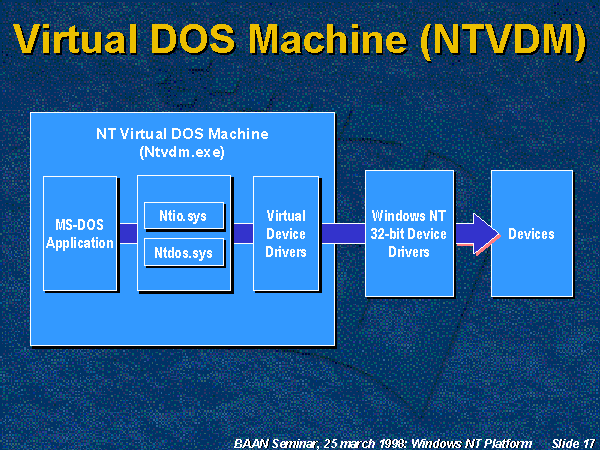 Virtual Dos Machine Ntvdm