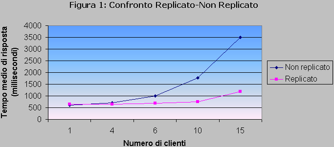 Grafico confronto servizio replicato - non replicato