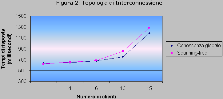 Grafico topologia di interconnessione