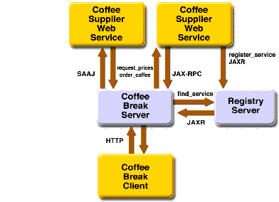 Coffee Break Application Flow
