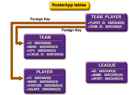 Database Tables in RosterApp