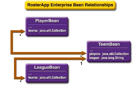 Relationships between Enterprise Beans in TeamJAR