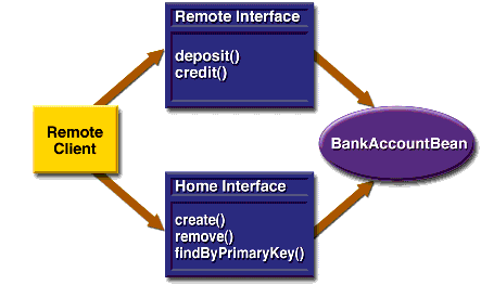 Interfaces for an Enterprise Bean With Remote Access