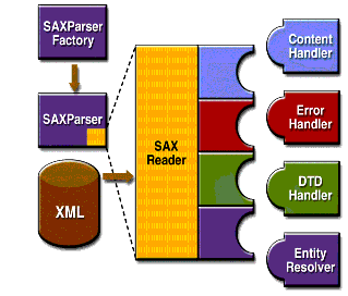 SAX APIs: SAXParserFactory creates a SAXParser, which reads XML data, sending events to a SAXReader, consisting of a Content Handller, Error Handler, DTD Handler, and Entity Resolver.