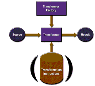XSLT APIs: A TransformerFactory creates a Transform object,which followsTransformation Instructions to convert a Source data setinto a Result data set.
