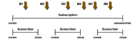 A Durable Subscriber and Subscription
