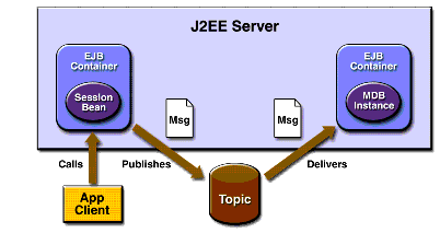 A J2EE Application: Client to Session Bean to Message-Driven Bean