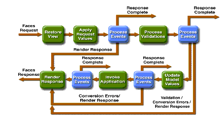 JavaServer Faces Standard Request-Response Lifecycle