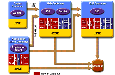 J2EE Platform APIs