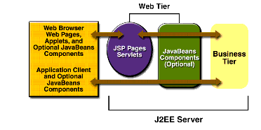 Web Tier and J2EE Applications