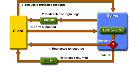 Form-Based Authentication