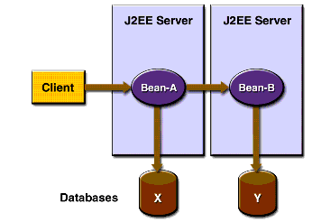 Updating Multiple Databases across J2EE Servers