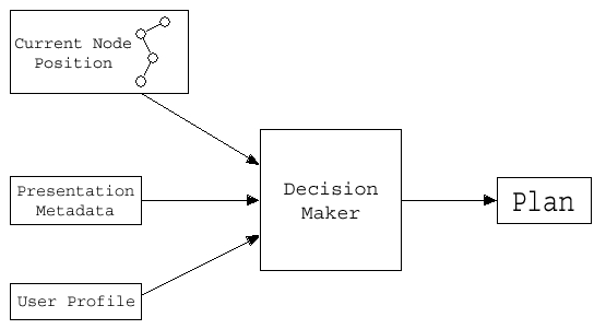 Construction of the Plan by the Decision Maker