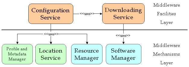 Configuration Service Architecture