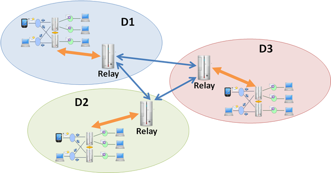 RE.VE.N.GE. multi-domain architecture