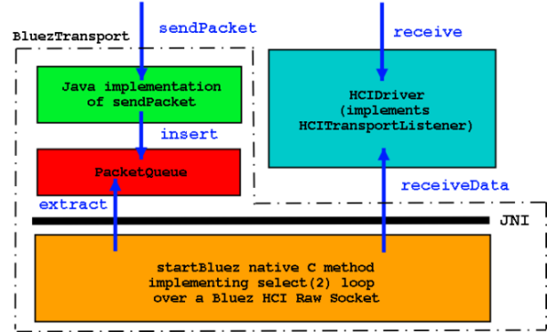 
          A picture representing the architecture of L2CAP stack in JSR82ext
        