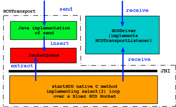 
          A picture representing the architecture of SCO stack in JSR82ext
        