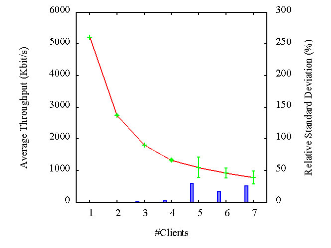 per_client_throughput