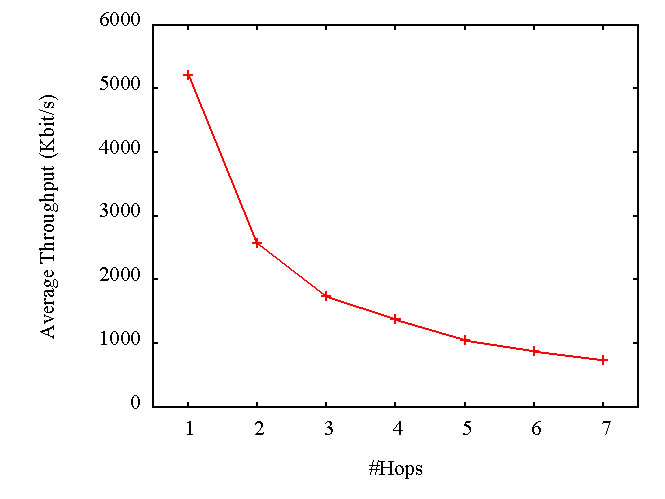 per_hop_throughput