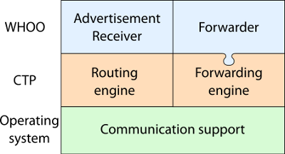 Sensor node software architecture